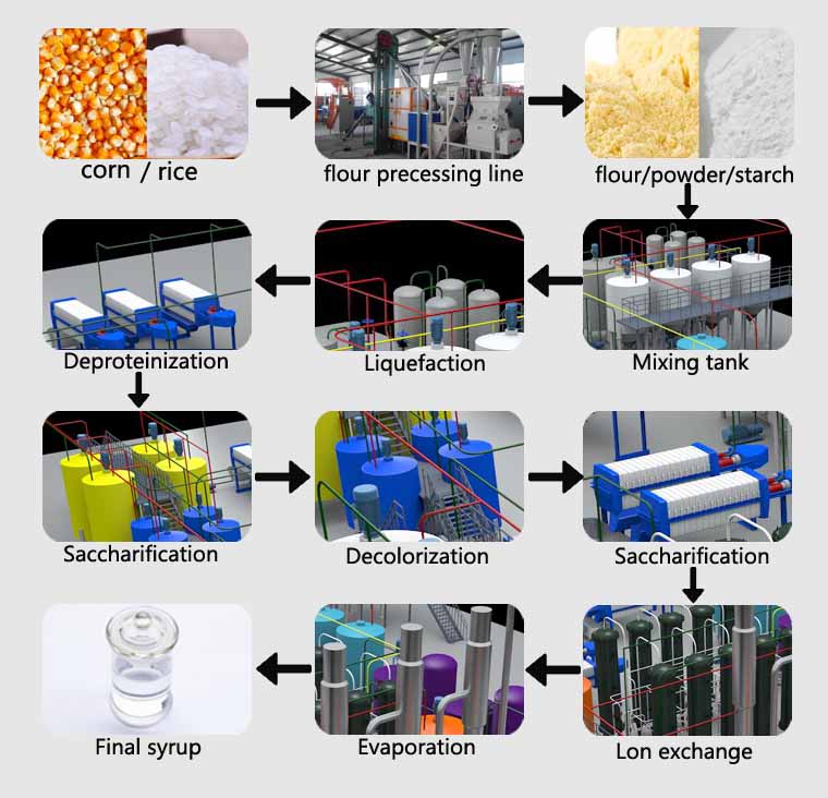 Flowchart of High fructose rice syrup