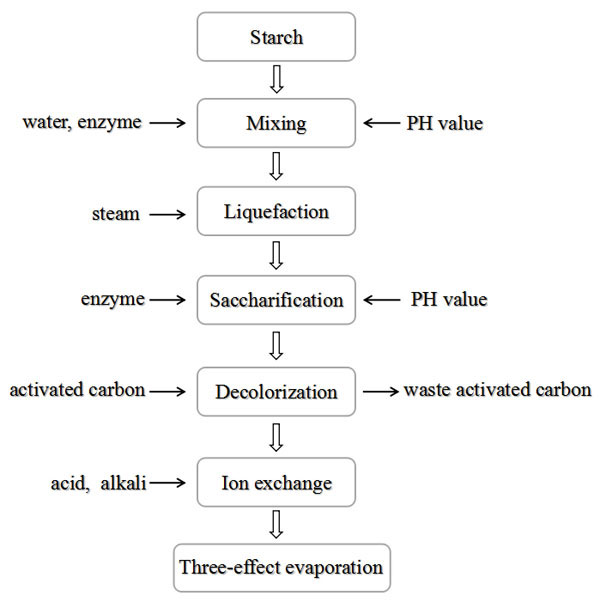 starch sugar hypothesis pdf