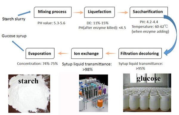 glucose syrup production machine