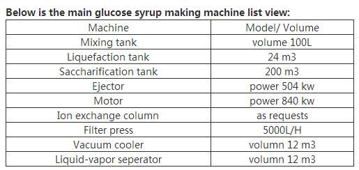 Syrup Processing Line